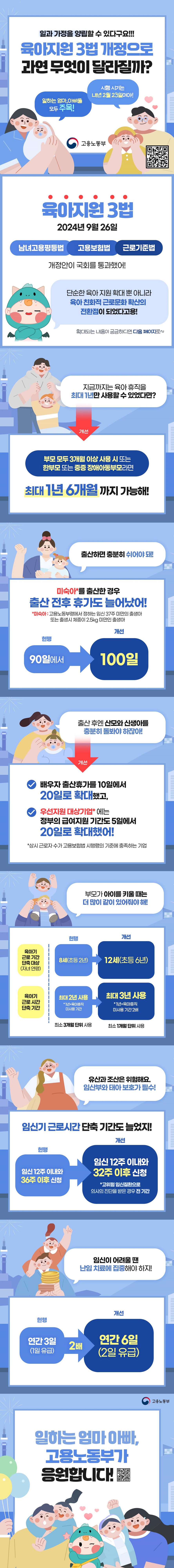 일과 가정을 양립할 수 있다구요!!! 육아지원 3법 개정으로 과연 무엇이 달라질까? 일하는 엄마, 아빠들 모두 주목! 시행 시기는 내년 2월 23일이야! (고용노동부) 육아지원 3법 2024년 9월 26일 남녀고용평등법 고용보험법 근로기준법 개정안이 국회를 통과했어! 단순한 육아 지원 확대 뿐 아니라 육아 친화적 근로문화 확산의 전환점이 되었다고용! 확대되는 내용이 궁금하다면 다음 페이지로~ ■ 지금까지는 육아 휴직을 최대 1년만 사용할 수 있었다면? Ⅴ 부모 모두 3개월 이상 사용 시 또는 한부모 또는 중증 장애아동부모라면 최대 1년 6개월 까지 가능해! ■ 출산하면 충분히 쉬어야 돼! Ⅴ 미숙아*를 출산한 경우 출산 전후 휴가도 늘어났어! *미숙아 : 고용노동부령에서 정하는 임신 37주 미만의 출생아 또는 출생시 체중이 2.5kg 미만인 출생아 - 90일(현행) → 100일(개선) ■ 출산 후엔 산모와 신생아를 충분히 돌봐야 하잖아! 개선 Ⅴ 배우자 출산휴가를 10일 → 20일로 확대 Ⅴ 우선지원 대상기업*에는 정부의 급여지원 기간 5일→20일로 확대 *상시 근로자 수가 고용보헙법 시행령의 기준에 충족하는 기업 ■ 부모가 아이를 키울 때는 더 많이 같이 있어줘야 해! Ⅴ 육아기 근로 기간 단축 대상(자녀 연령) ·현행 8세(초등 2년) → 개선 12세(초등 6년) Ⅴ 육아기 근로 시간 단축 기간 · 최대 2년 사용(*1년+육아휴직 미사용 기간) 최소 3개월 단위 사용 → 최대 3년 사용 (*1년+육아휴직 미사용 기간 2배) 최소 1개월 단위 사용 ■ 유산과 조산은 위험해요. 임산부와 태아 보호가 필수! 임신기 근로시간 단축 기간도 늘었지! · 임신 12주 이내와 36주 이후 신청 → 임신 12주 이내와 32주 이후 신청 *고위험 임신질환으로 의사의 진단을 받은 경우 전 기간 ■ 임신이 어려울 땐 난임 치료에 집중해야 하지! · 연간 3일(1일 유급) → 연간 6일 (2일 유급) 일하는 엄마 아빠 고용노동부가 응원합니다!